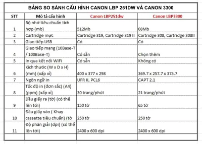 Sự kế thừa hoàn hảo của Canon LBP 251dw